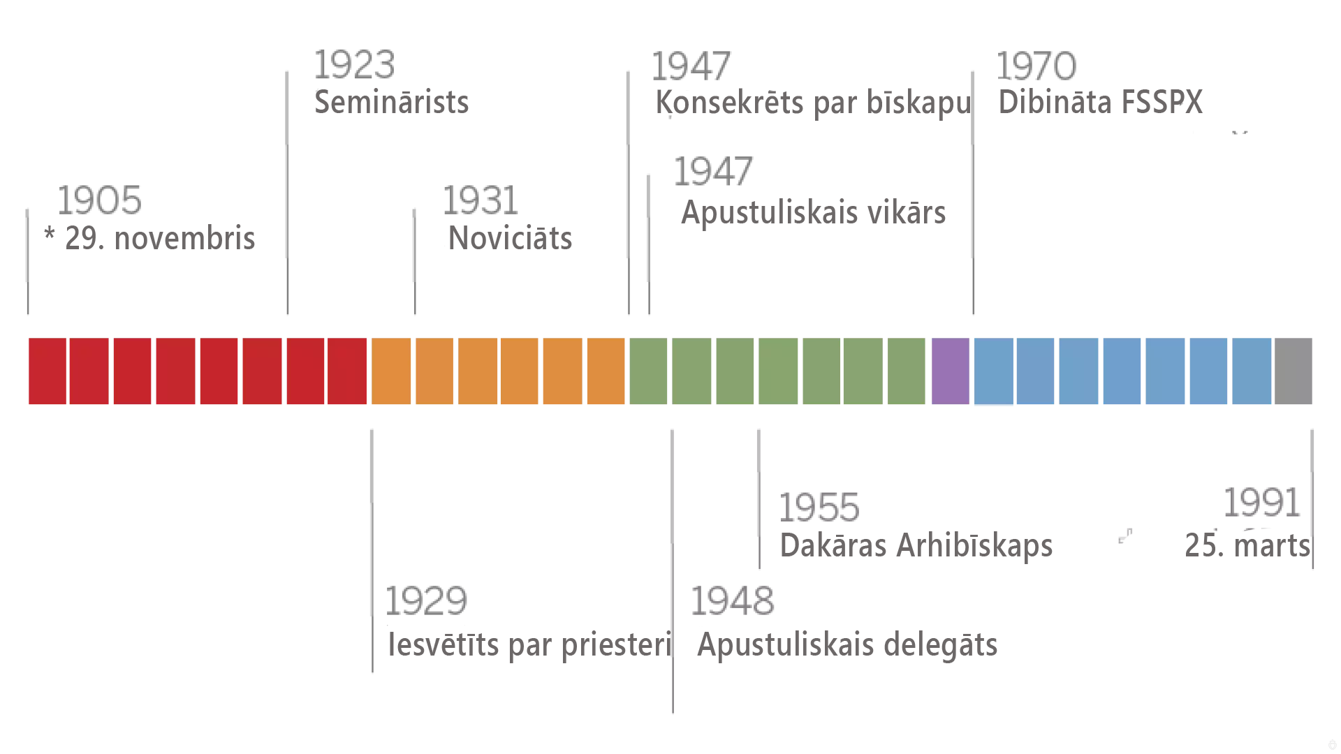 timeline